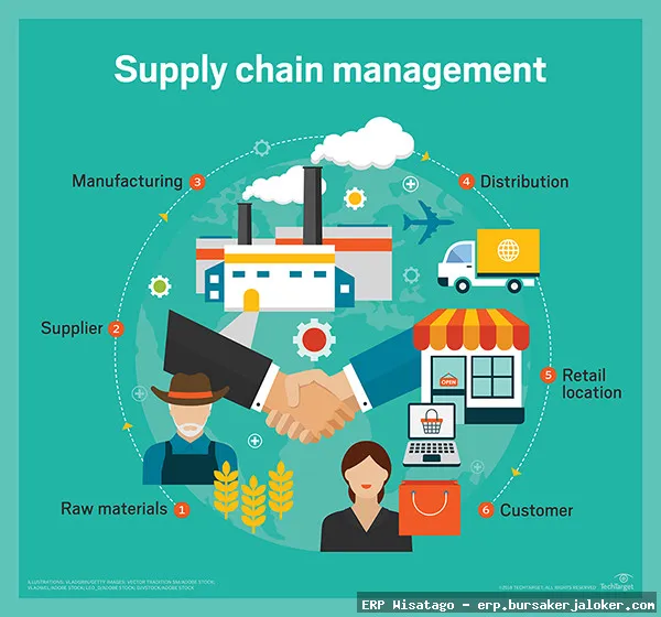 ERP for supply chain management.