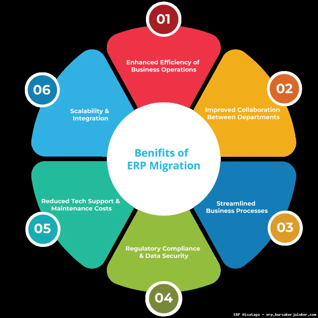 ERP Migration Services: Complete Guide, Features and Details