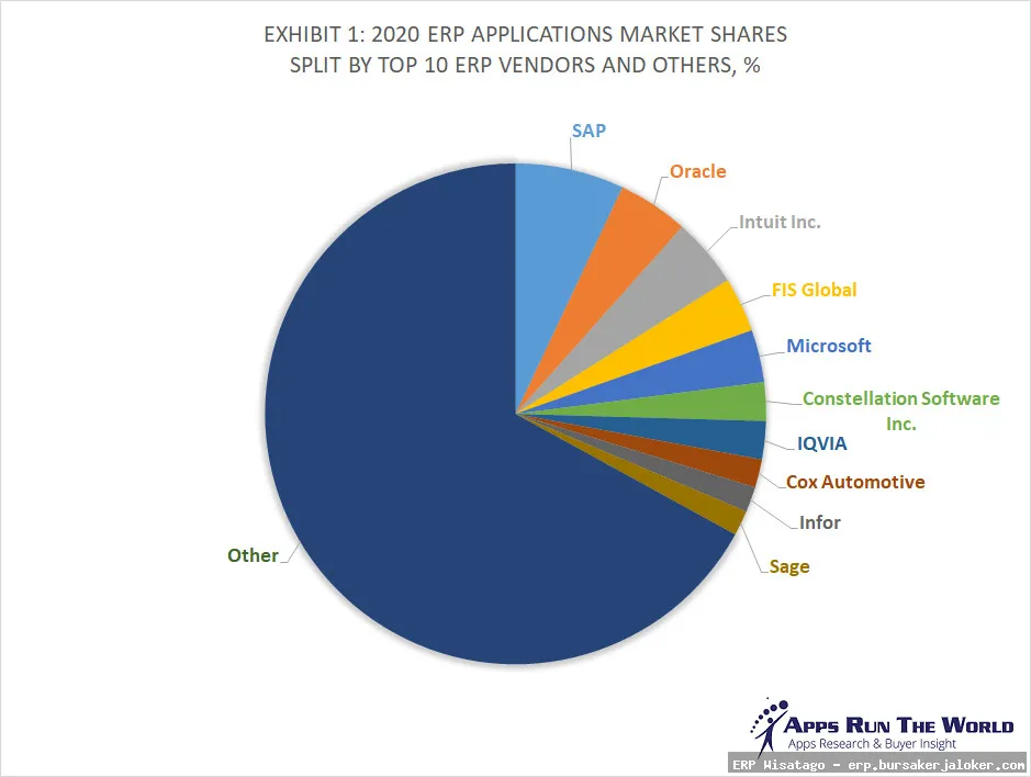 Top ERP vendors, vendor list.